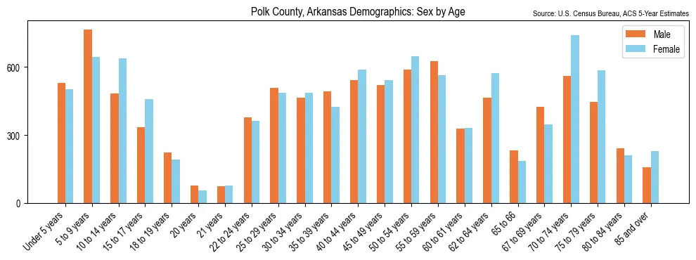 Population by age and sex in Polk County, Arkansas, based on 2023 ACS data