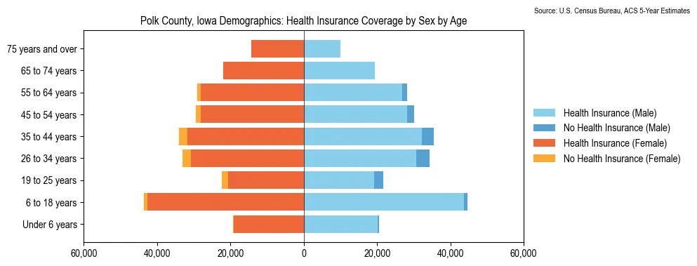 Health insurance coverage by age and sex in Polk County, Iowa from the 2023 ACS
