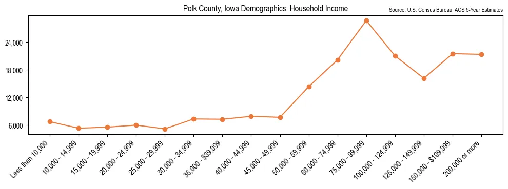 Median and distribution of household income in Polk County, Iowa based on 2023 American Community Survey (ACS)