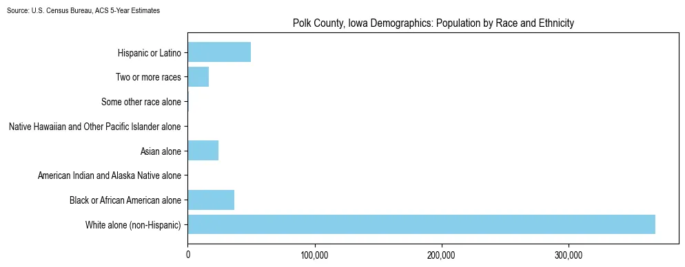 Population by race and ethnicity in Polk County, Iowa based on 2023 U.S. Census Bureau ACS data