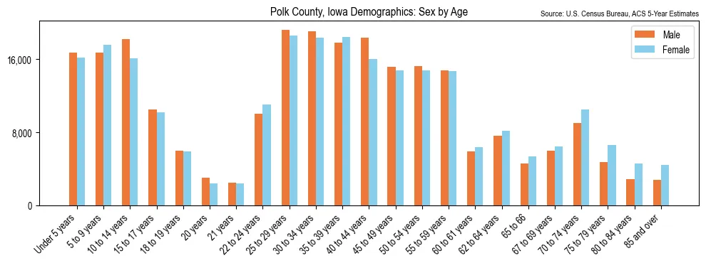 Population by age and sex in Polk County, Iowa, based on 2023 ACS data