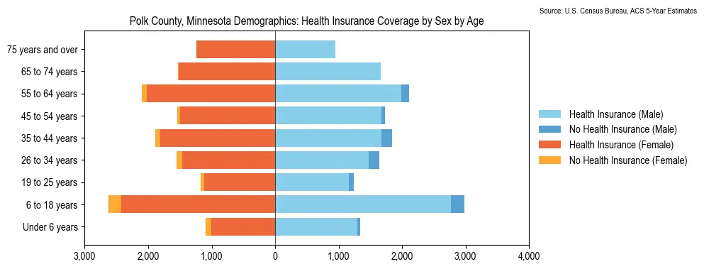 Health insurance coverage by age and sex in Polk County, Minnesota from the 2023 ACS