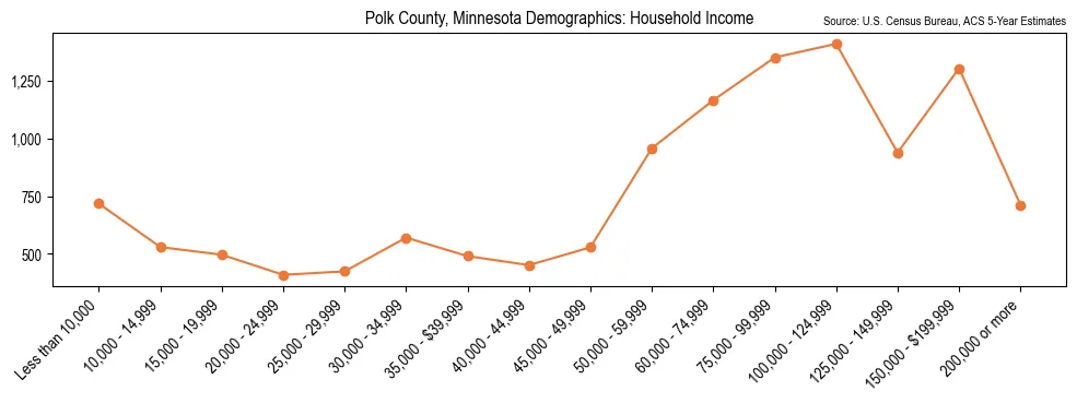 Median and distribution of household income in Polk County, Minnesota based on 2023 American Community Survey (ACS)