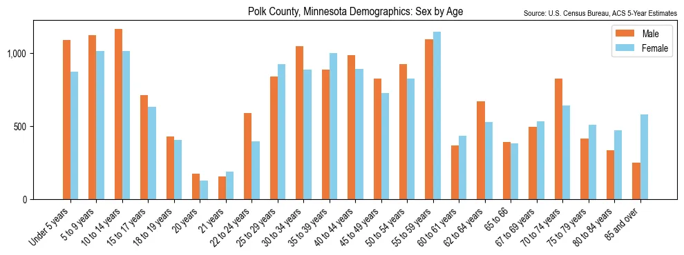 Population by age and sex in Polk County, Minnesota, based on 2023 ACS data