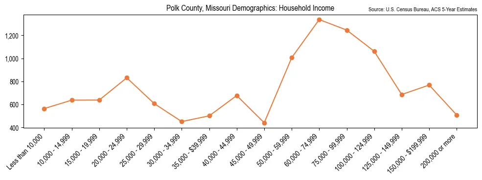 Median and distribution of household income in Polk County, Missouri based on 2023 American Community Survey (ACS)