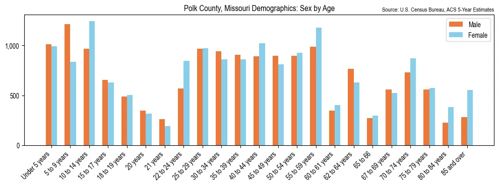 Population by age and sex in Polk County, Missouri, based on 2023 ACS data