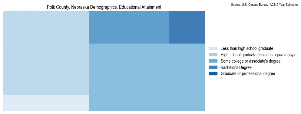 Educational attainment levels of the population in Polk County, Nebraska based on 2023 American Community Survey (ACS) data