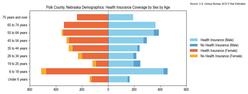 Health insurance coverage by age and sex in Polk County, Nebraska from the 2023 ACS