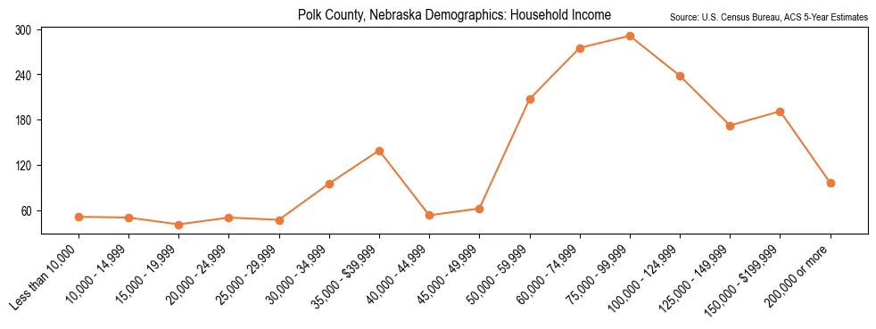 Median and distribution of household income in Polk County, Nebraska based on 2023 American Community Survey (ACS)