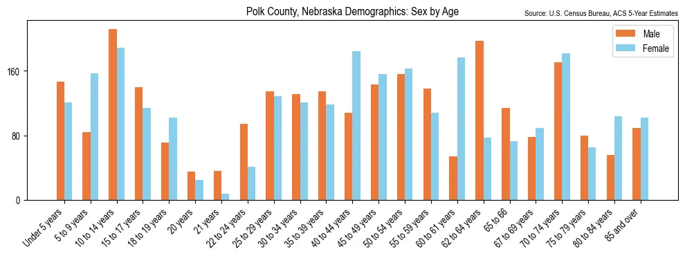 Population by age and sex in Polk County, Nebraska, based on 2023 ACS data