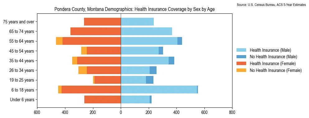 Health insurance coverage by age and sex in Pondera County, Montana from the 2023 ACS