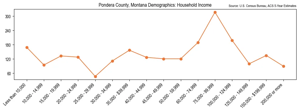 Median and distribution of household income in Pondera County, Montana based on 2023 American Community Survey (ACS)