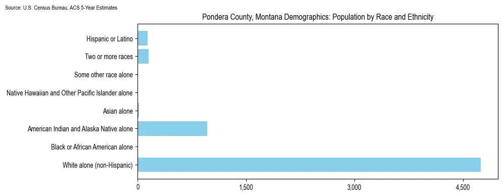 Population by race and ethnicity in Pondera County, Montana based on 2023 U.S. Census Bureau ACS data