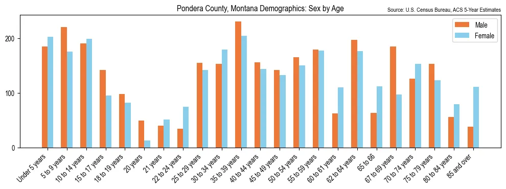 Population by age and sex in Pondera County, Montana, based on 2023 ACS data