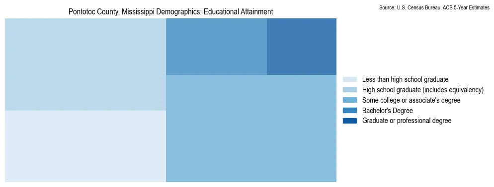 Educational attainment levels of the population in Pontotoc County, Mississippi based on 2023 American Community Survey (ACS) data