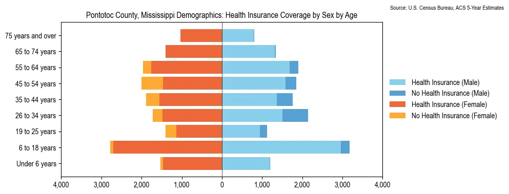 Health insurance coverage by age and sex in Pontotoc County, Mississippi from the 2023 ACS