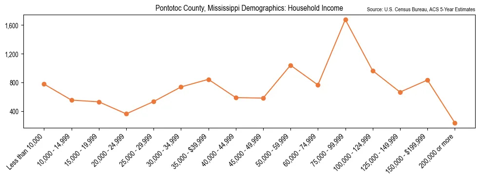 Median and distribution of household income in Pontotoc County, Mississippi based on 2023 American Community Survey (ACS)
