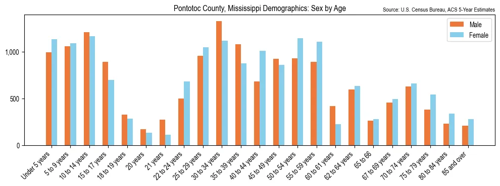 Population by age and sex in Pontotoc County, Mississippi, based on 2023 ACS data