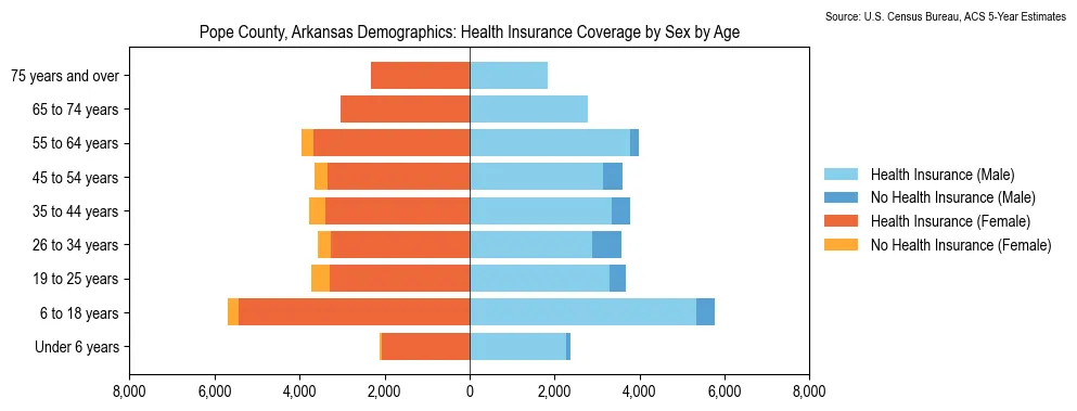 Health insurance coverage by age and sex in Pope County, Arkansas from the 2023 ACS