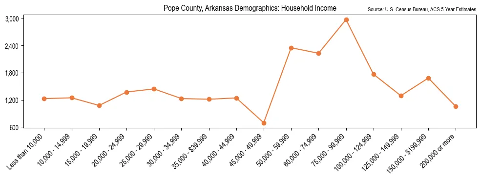 Median and distribution of household income in Pope County, Arkansas based on 2023 American Community Survey (ACS)