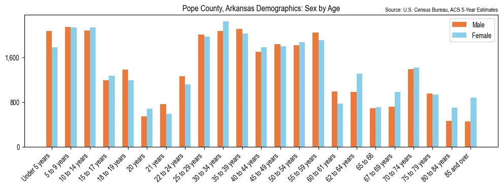Population by age and sex in Pope County, Arkansas, based on 2023 ACS data