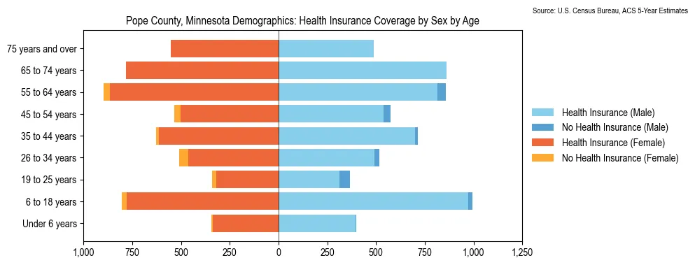Health insurance coverage by age and sex in Pope County, Minnesota from the 2023 ACS