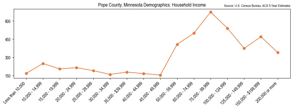 Median and distribution of household income in Pope County, Minnesota based on 2023 American Community Survey (ACS)