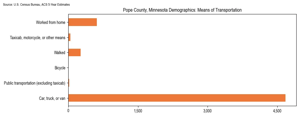 How people commute to work in Pope County, Minnesota based on 2023 U.S. Census Bureau ACS data on transportation methods