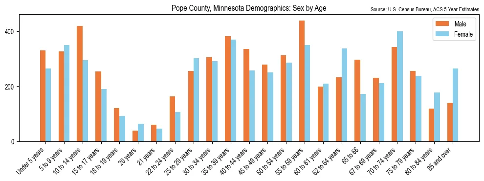 Population by age and sex in Pope County, Minnesota, based on 2023 ACS data