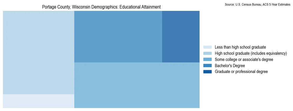 Educational attainment levels of the population in Portage County, Wisconsin based on 2023 American Community Survey (ACS) data