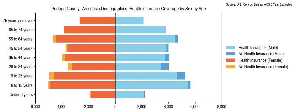 Health insurance coverage by age and sex in Portage County, Wisconsin from the 2023 ACS