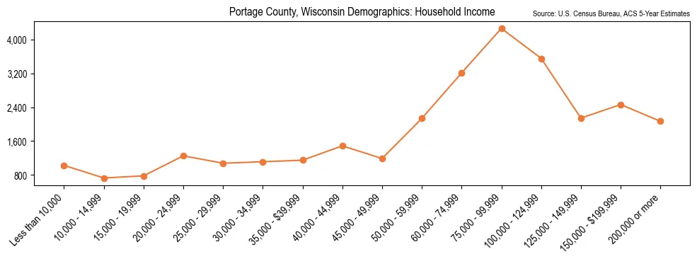 Median and distribution of household income in Portage County, Wisconsin based on 2023 American Community Survey (ACS)