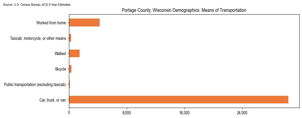 How people commute to work in Portage County, Wisconsin based on 2023 U.S. Census Bureau ACS data on transportation methods