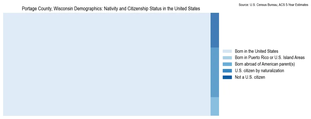Chart showing the breakdown of U.S. citizenship status and nativity in 2023 for the Portage County, Wisconsin, based on ACS 5-Year Estimates