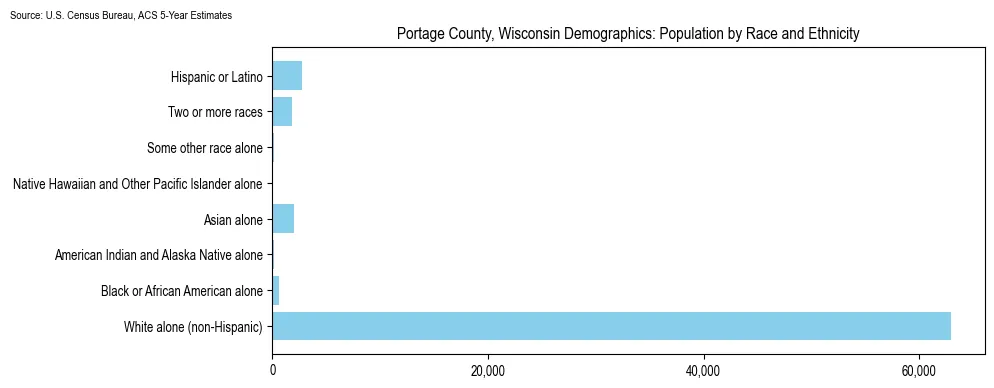 Population by race and ethnicity in Portage County, Wisconsin based on 2023 U.S. Census Bureau ACS data