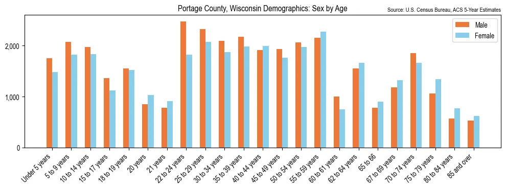 Population by age and sex in Portage County, Wisconsin, based on 2023 ACS data