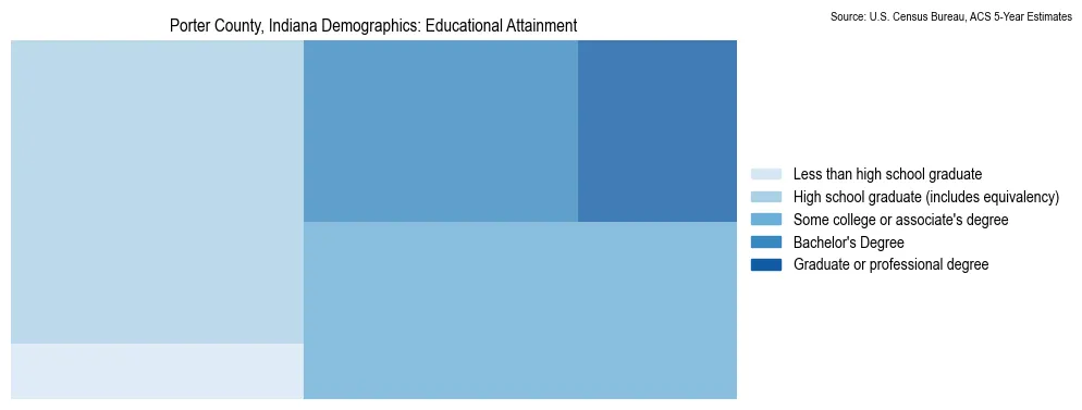 Educational attainment levels of the population in Porter County, Indiana based on 2023 American Community Survey (ACS) data