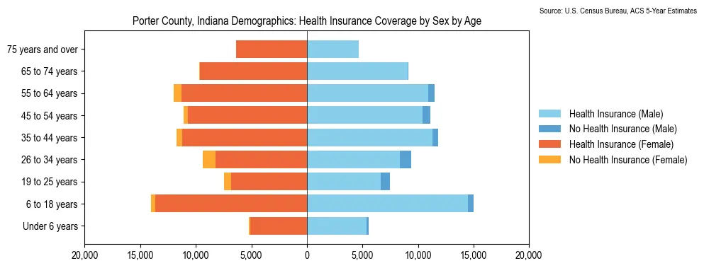 Health insurance coverage by age and sex in Porter County, Indiana from the 2023 ACS