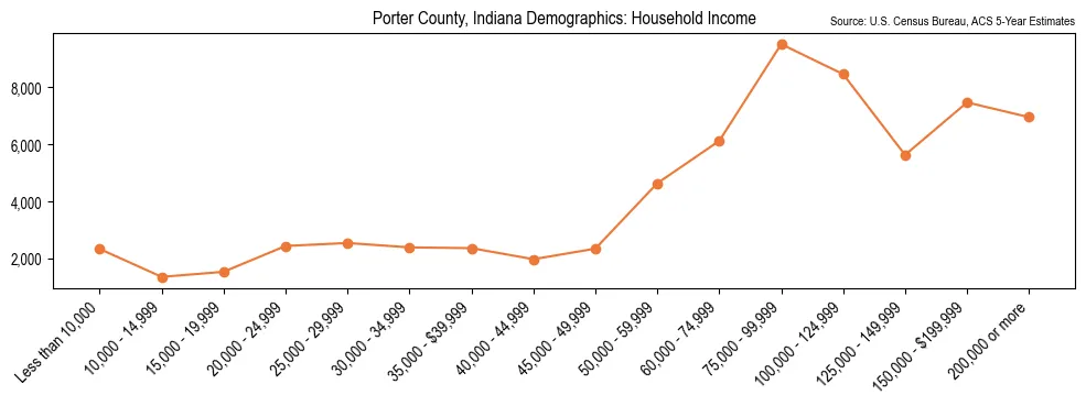 Median and distribution of household income in Porter County, Indiana based on 2023 American Community Survey (ACS)
