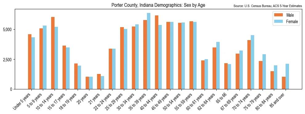 Population by age and sex in Porter County, Indiana, based on 2023 ACS data