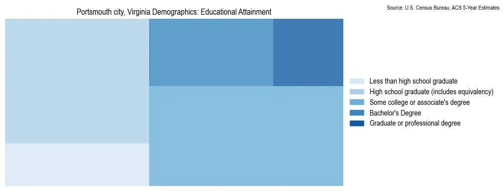 Educational attainment levels of the population in Portsmouth city, Virginia based on 2023 American Community Survey (ACS) data