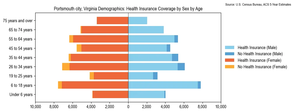 Health insurance coverage by age and sex in Portsmouth city, Virginia from the 2023 ACS