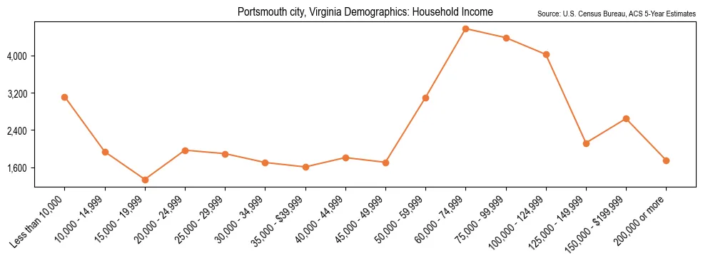 Median and distribution of household income in Portsmouth city, Virginia based on 2023 American Community Survey (ACS)