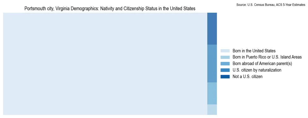 Chart showing the breakdown of U.S. citizenship status and nativity in 2023 for the Portsmouth city, Virginia, based on ACS 5-Year Estimates