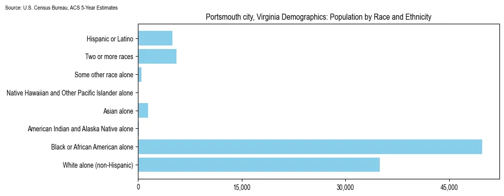 Population by race and ethnicity in Portsmouth city, Virginia based on 2023 U.S. Census Bureau ACS data