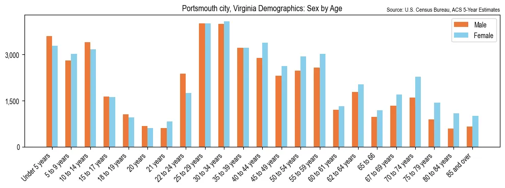 Population by age and sex in Portsmouth city, Virginia, based on 2023 ACS data