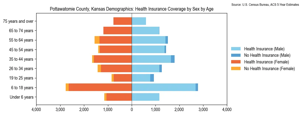 Health insurance coverage by age and sex in Pottawatomie County, Kansas from the 2023 ACS