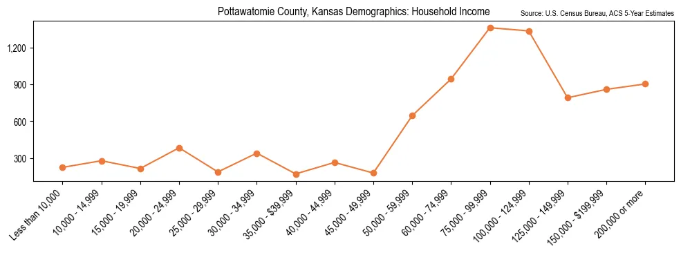 Median and distribution of household income in Pottawatomie County, Kansas based on 2023 American Community Survey (ACS)