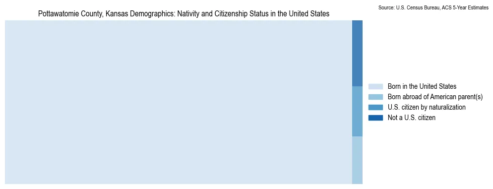 Chart showing the breakdown of U.S. citizenship status and nativity in 2023 for the Pottawatomie County, Kansas, based on ACS 5-Year Estimates