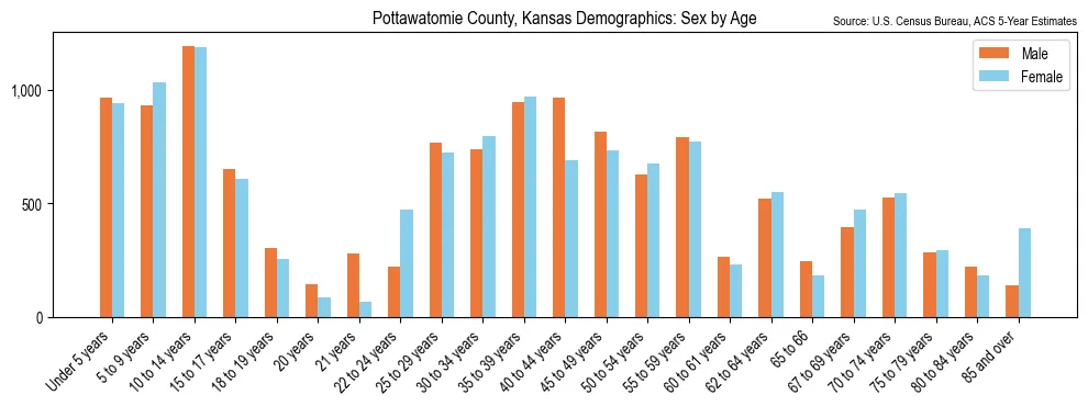 Population by age and sex in Pottawatomie County, Kansas, based on 2023 ACS data